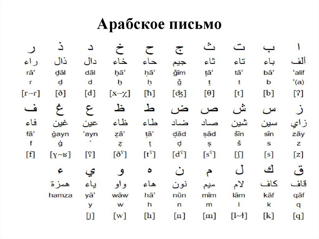 Исламский язык. Арабское письмо Тип письменности. Арабское письмо арабский алфавит. Древнее арабское письмо. Древний арабский алфавит.