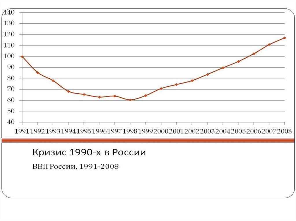 Период экономического развития