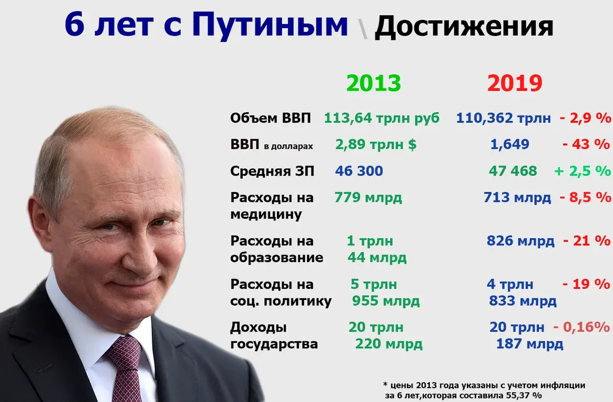 Выборы ввп. Достижения Путина за 20 лет правления. Достижения путинской России за 20 лет. Достижения 20 лет правления Путина в цифрах. Достижения паутина за 20 лет