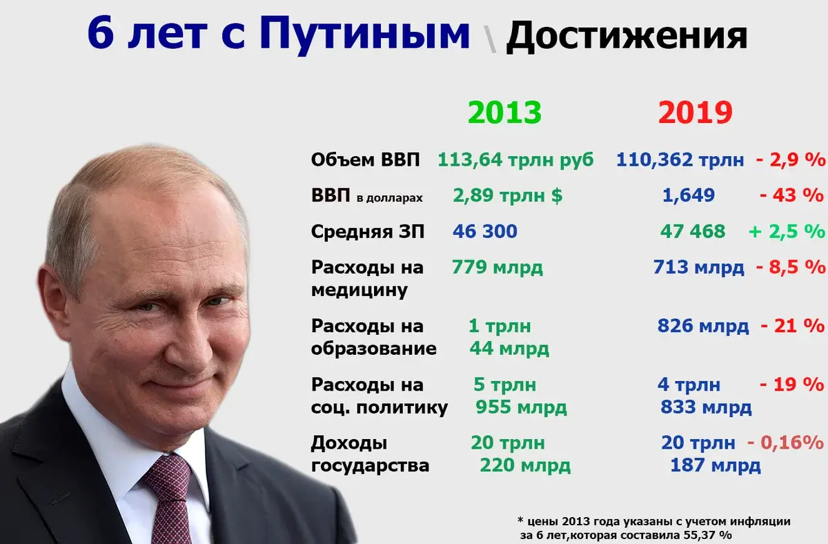 С какого года россия все. Достижения Путина за 20 лет правления. Достижения путинской России за 20 лет. Достижения 20 лет правления Путина в цифрах. Достижения паутина за 20 лет.