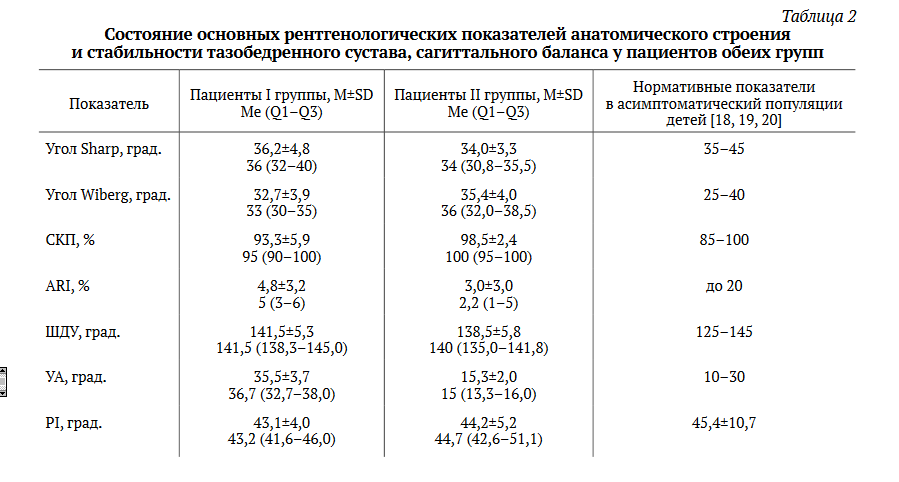 Определите следующие показатели