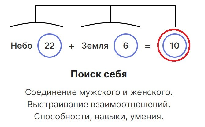 В данной матрице это будет 10 энергия, она же Аркан