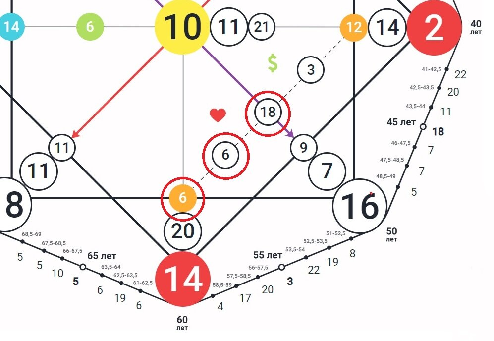 В данной матрице стоят две повторяющиеся энергии, 6-ки и 18, они же Арканы.
