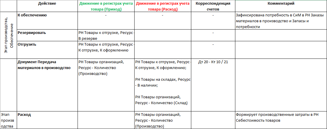 Списываем материал со склада