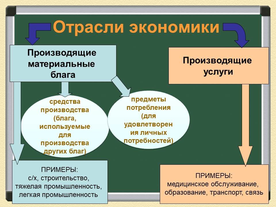 Экономические в основе лежат экономические