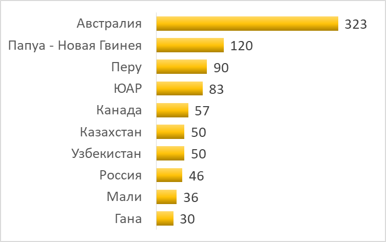 Запасами считают