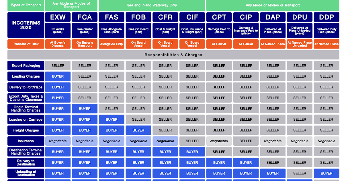 Условия поставки Инкотермс 2020 таблица. Условия поставки Инкотермс 2022. Условия Инкотермс 2021. Инкотермс 2021 FCA.