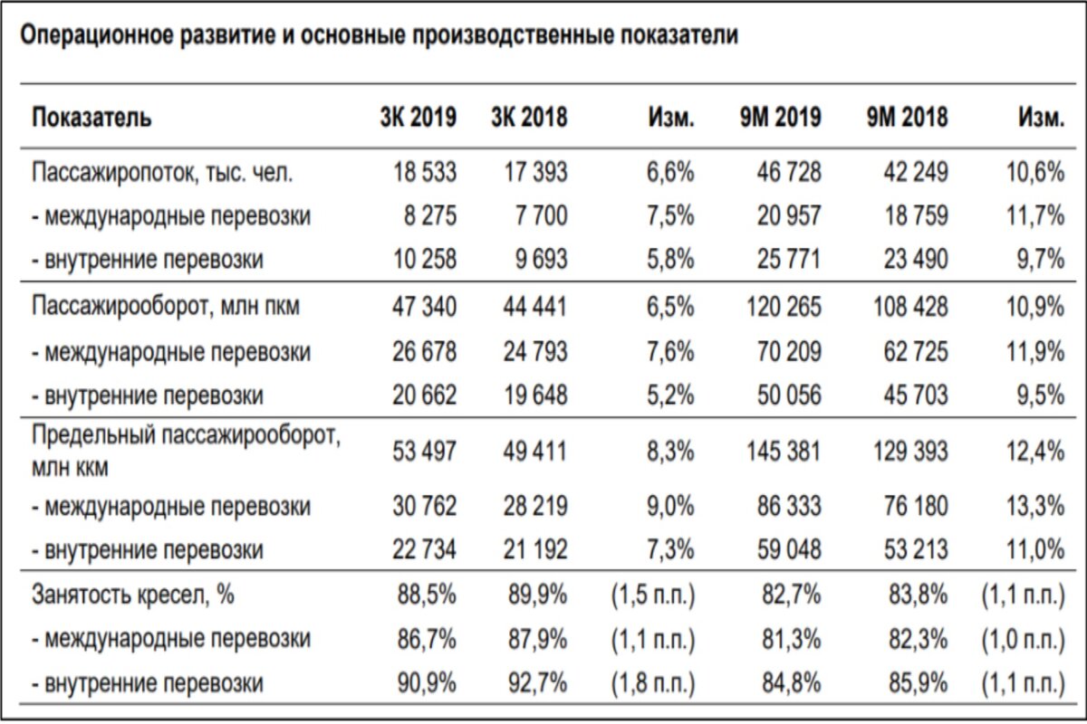 Российские показатели