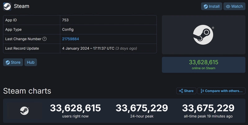     Steam поставил новый рекорд по одновременному онлайну – 33 675 229 человек