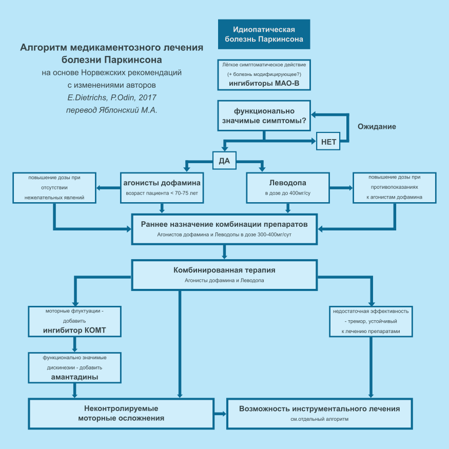 Паркинсона диол. Алгоритм диагностики болезни Паркинсона. Схема терапии болезни Паркинсона. Схема лечения болезни Паркинсона. Схема лечения паркинсонизма.