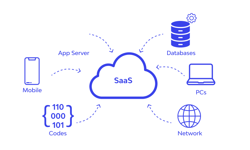 Saas. Saas Management. Oracle saas.