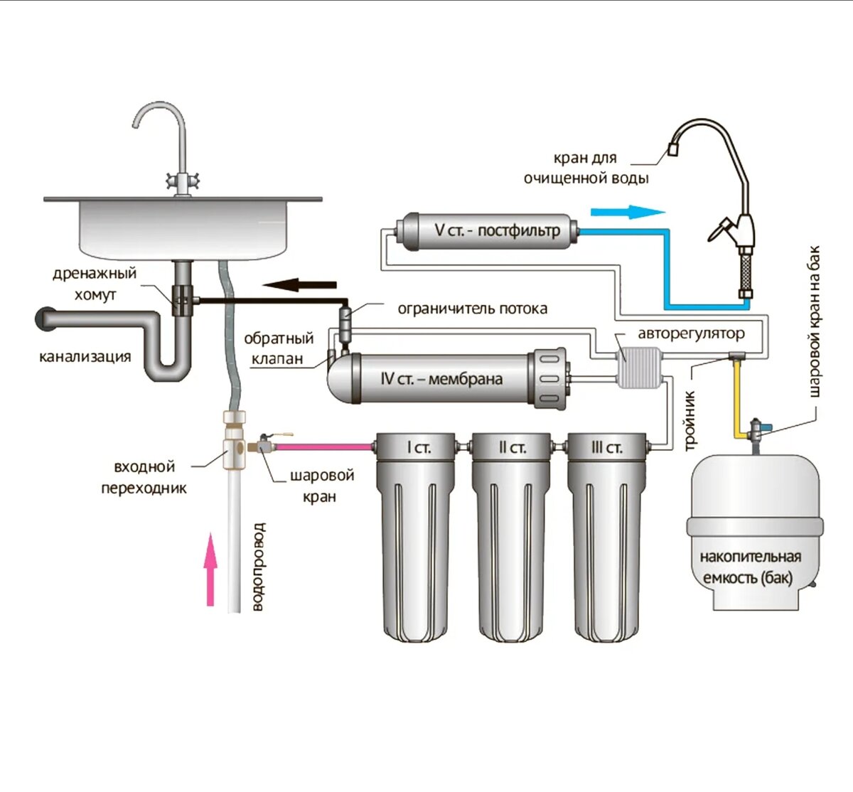Схема подключения фильтра с обратным осмосом. Обратный осмос для очистки воды схема. Схема системы фильтрации воды обратного осмоса. Метод обратного осмоса очистки воды схема. Для чего нужен обратный осмос