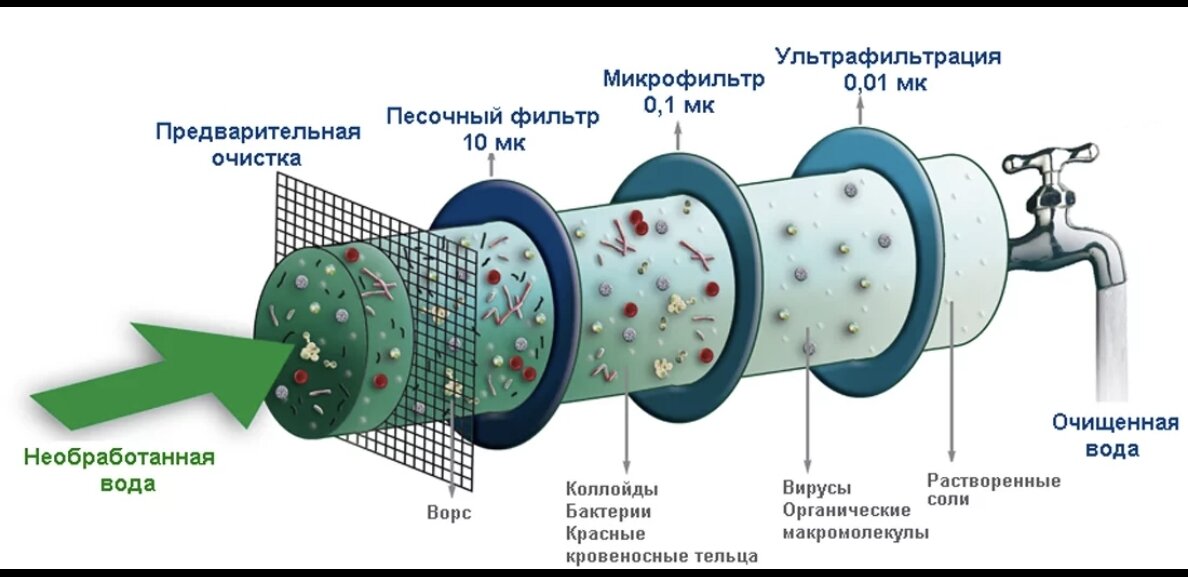 Ультрафильтрация 