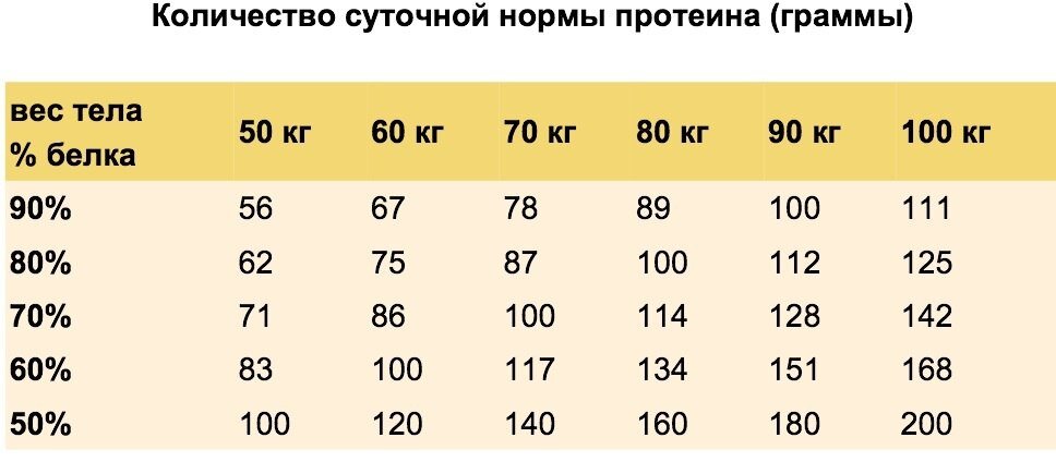 Белок в протеине сколько грамм