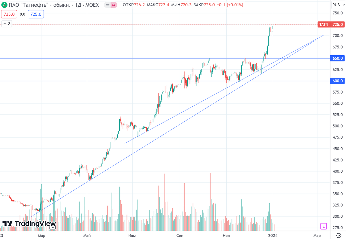 График (D1) акций Татнефти