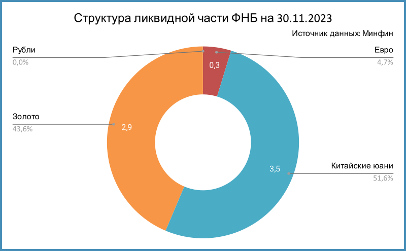 Структура ликвидной части ФНБ.