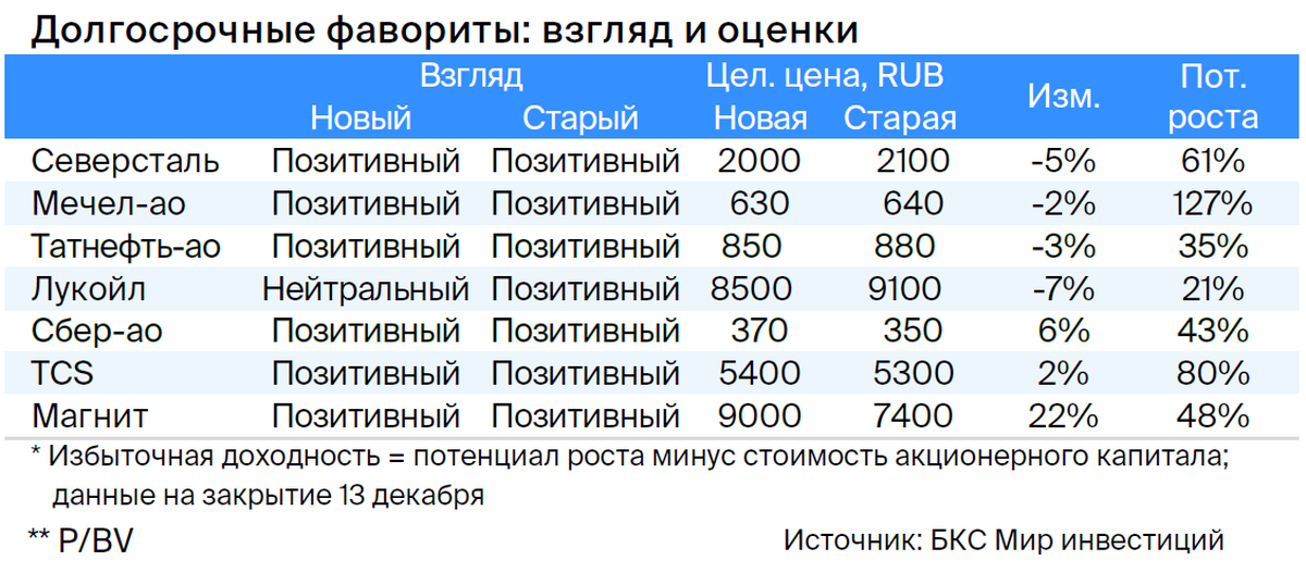 Московская биржа акции прогноз на 2024