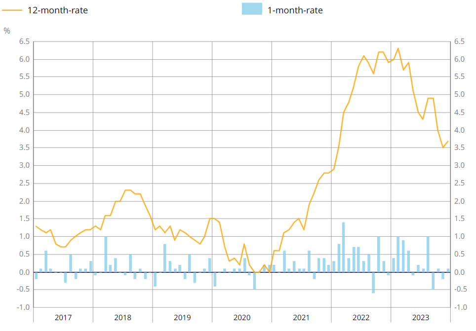 Инфляция потребителя