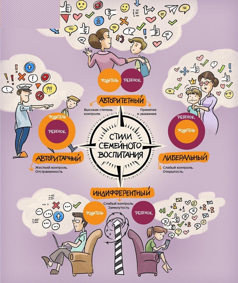 На этой картинке обозначен Авторитетный стиль воспитания, по другому он называется Демократический. Прошу не путать с Авторитарным)