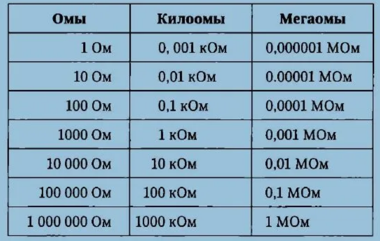 Мом измерение сопротивления. Таблица ом и килоом. Таблица Омы килоомы. МЕГАОМЫ В Омы. Таблица МЕГАОМ.