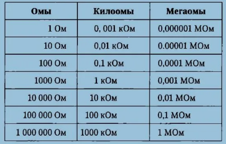 Омы килоомы МЕГАОМЫ таблица. Таблица ом и килоом. МЕГАОМЫ В Омы. Таблица Ома килоомы мега Ома. Com com com c w