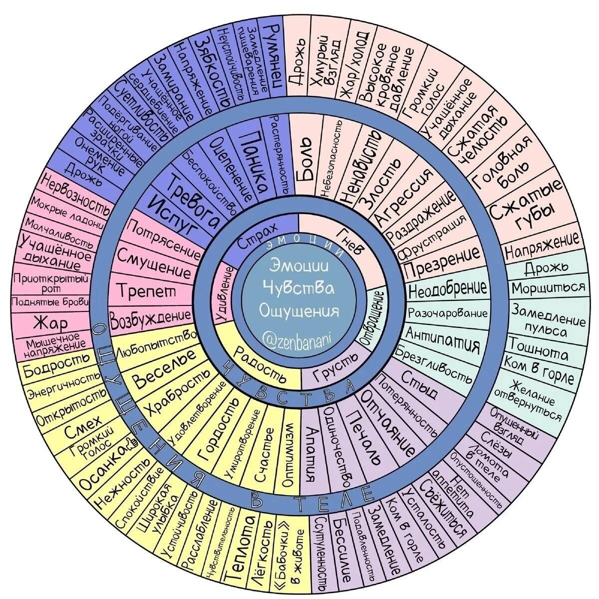 На изображении не хватает чувства любви. Представьте, что оно где-то между удовлетворением и грустью в дольке чувств.