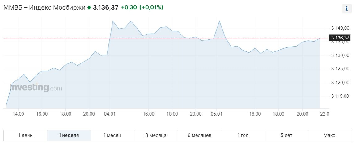 Недельный график индекса Мосбиржи. Данные из открытых источников.