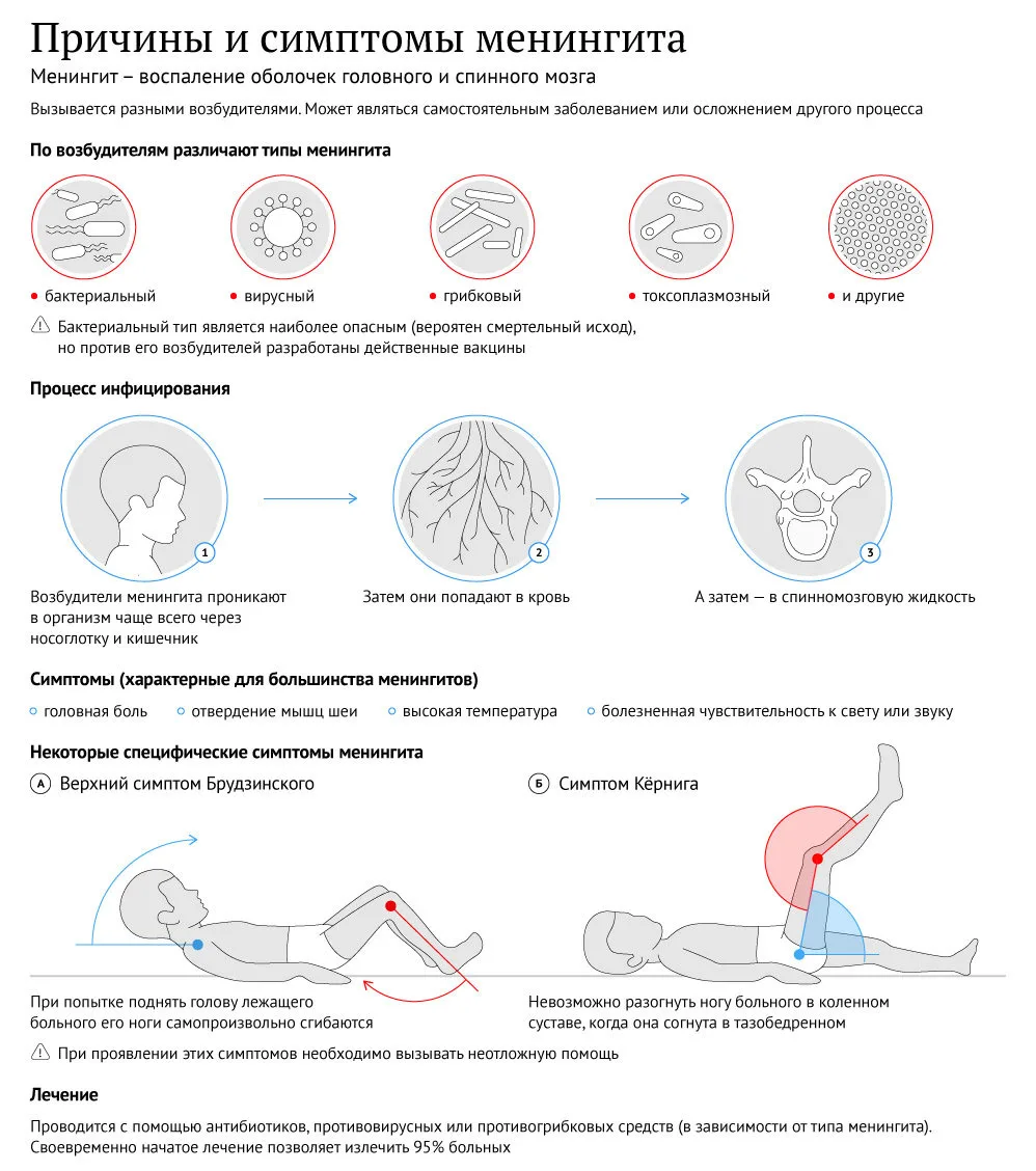 Менингит симптомы лечение. Менингит симптомы и причины. Ранние симптомы менингита у детей. Симптомы менингита у детей 4. Менингит у детей симптомы и признаки.