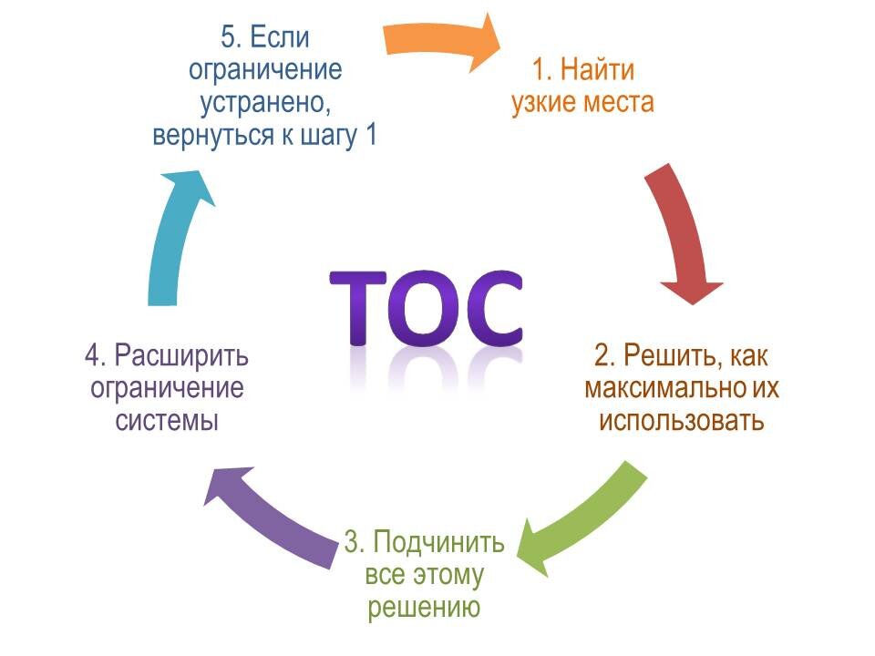 Дея система. ТОС теория ограничений систем. Теория ограничения систем Голдратта. Toc теория ограничений Голдратта. Теория ограничений Элияху Голдратт теория ограничений.