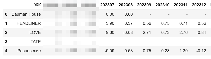 Кортрос. Москва темпы прироста