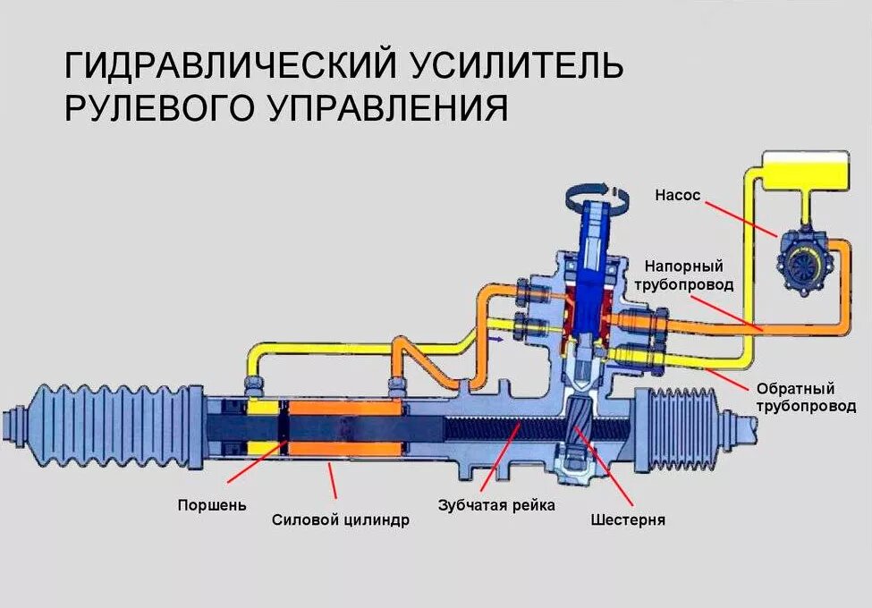 Более подробная схема. Тут показана ваша рулевая рейка с гидравлическим усилителем руля