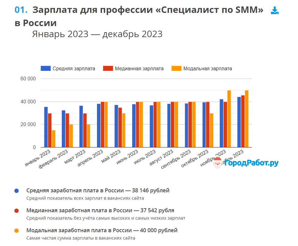 Зарплата СММ-специалиста по версии сайта «ГородРабот.ру»