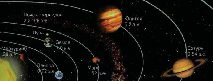 Что находится между марсом и юпитером. Солнечная система планеты с поясами астероидов. Солнечная система пояс астероидов между Марсом. Солнечная система пояс астероидов между Марсом и Юпитером. Солнечная система с астеройдном поясом.