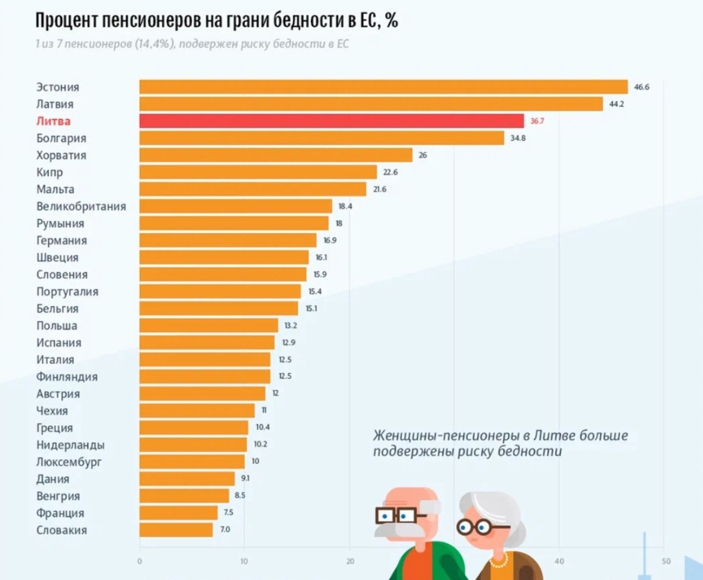 Сколько пенсионеров в 2021. Процент пенсионеров. Процент пенсионеров в мире по странам. Средняя пенсия в Литве. Пенсионное обеспечение в Литве.