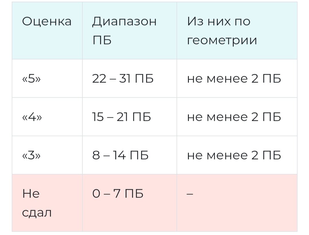 Калькулятор на ОГЭ по математике. Мнение девятиклассницы. | Каша головного  мозга | Дзен