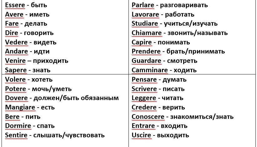 Здравствуйте, дорогие друзья! Предлагаю вам изучить основные глаголы, прилагательные и местоимения, которые вам пригодятся, если вы решили поехать в Италию.