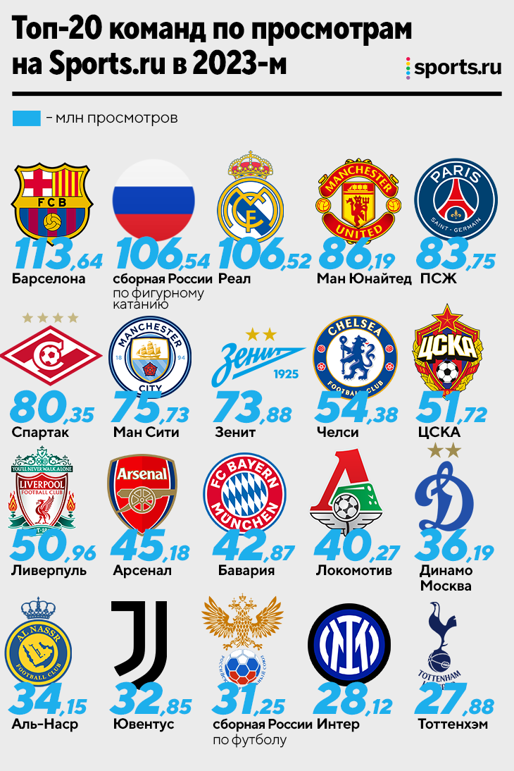 Пеп или Тутберидзе? «МЮ» или «Барса»? Роналду или Месси? Самые популярные  люди и команды на Sports.ru в 2023-м | Sports.ru | Дзен