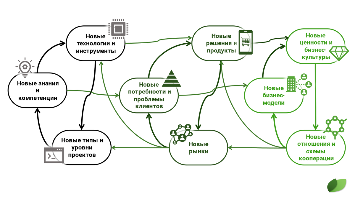Что нового в цифровой экономике