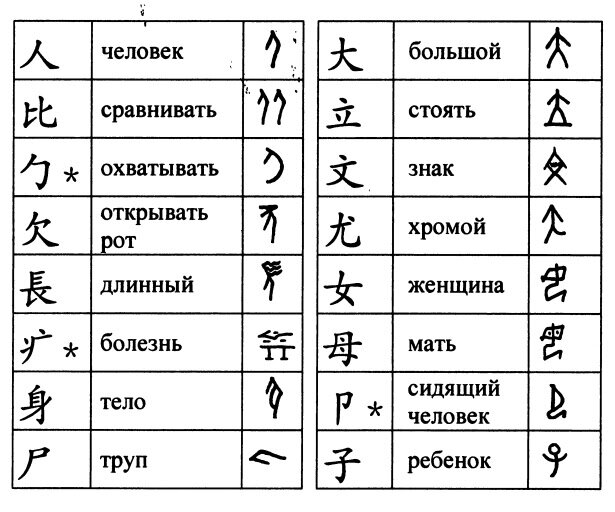 Например на китайском. Таблица ключей китайских иероглифов. Китайские графемы таблица. Графемы китайского языка. Графемы китайского языка таблица.