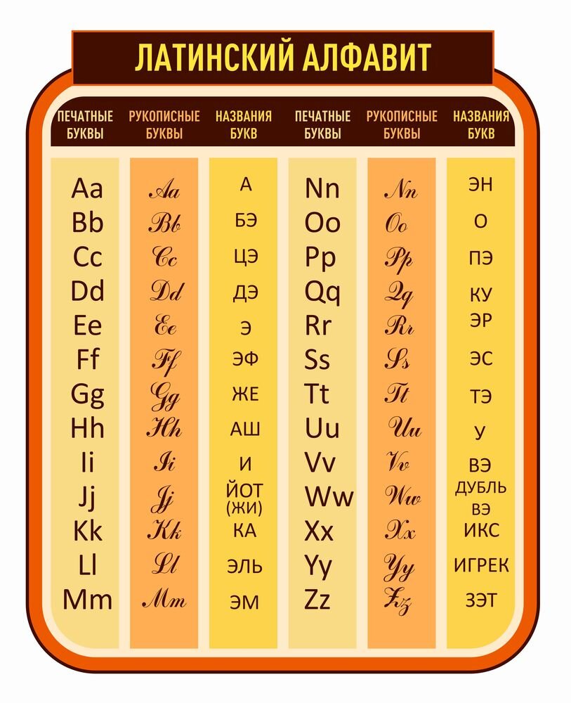 Латинский алфавит - печатные буквы, рукописные и их названия. Из интернета