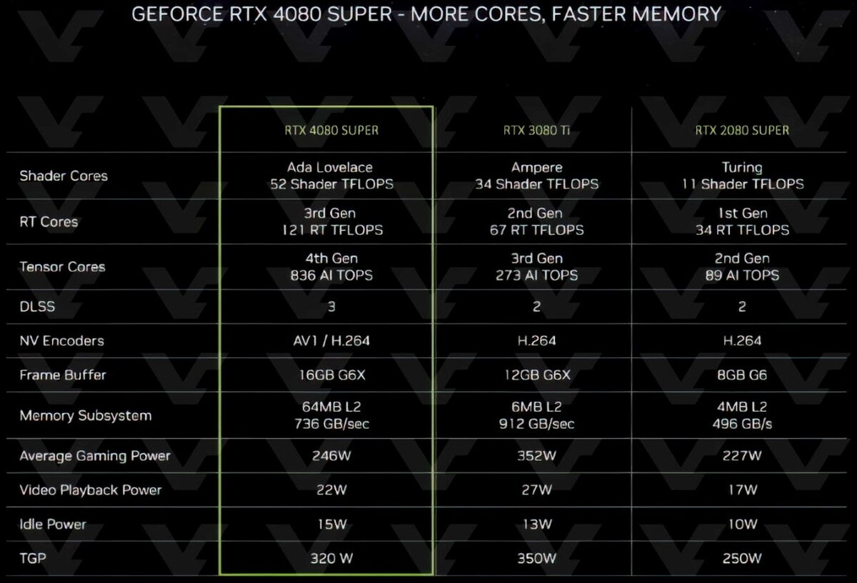 NVIDIA показала новые видеокарты GeForce RTX 40 SUPER: все характеристики и  цены | 4pda.to | Дзен