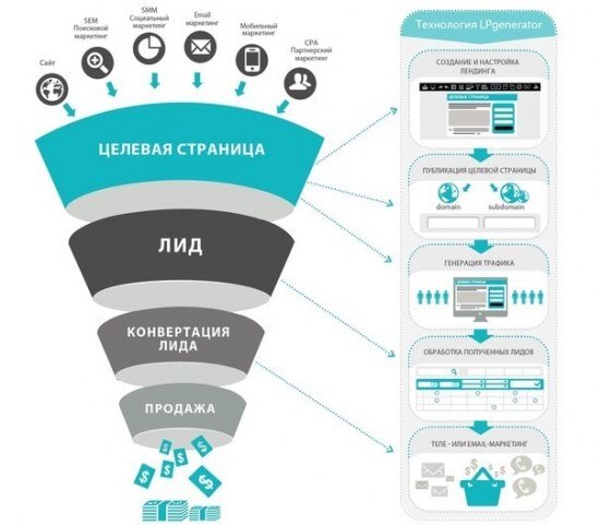 Фото взято с сайта https://london-adv.ru/blog/sozdaem-prodayushchiy-sayt