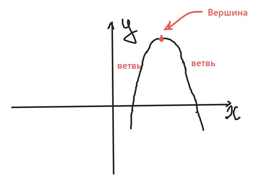 График функций y 2 4x b