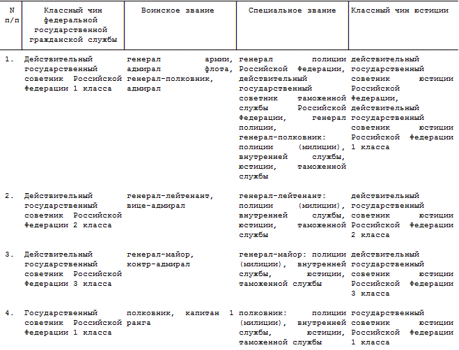 Должности и чины государственной гражданской службы. Соотнесите категории и группы должностей гражданской службы. Соответствие классных чинов воинским званиям таблица. Соответствие классного чина и звания. Соответствие классного чина и звания.