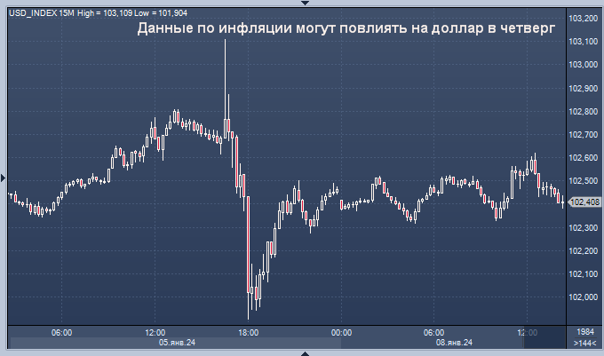 Доллары прогноз на неделю график