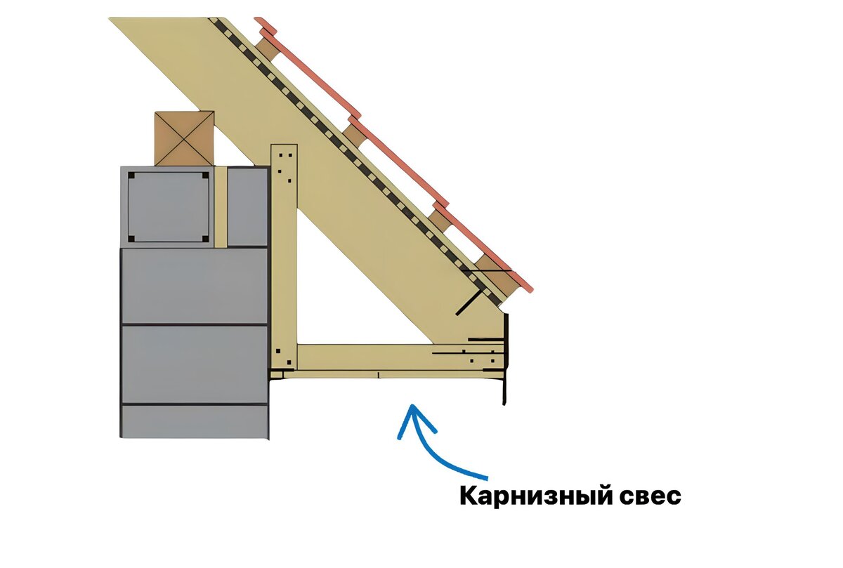 Карниз крыши дома это