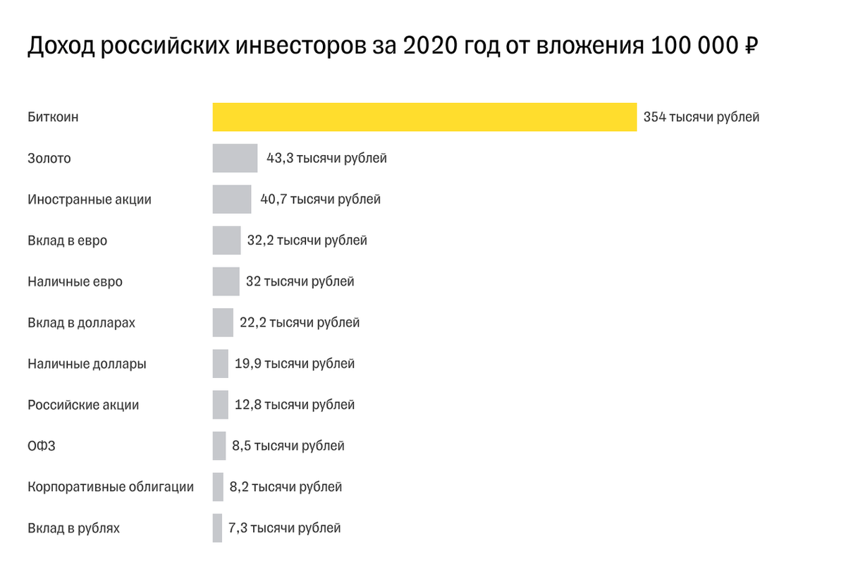 Аналитическая служба FinExpertiza подсчитала, какой годовой доход можно было получить от инвестиции 100 000 ₽ в разные инструменты 
Источник: https://secrets.tinkoff.ru/glossarij/kriptovalyuta/
© Бизнес-секреты