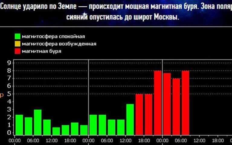 Магнитные бури сегодня 6 января