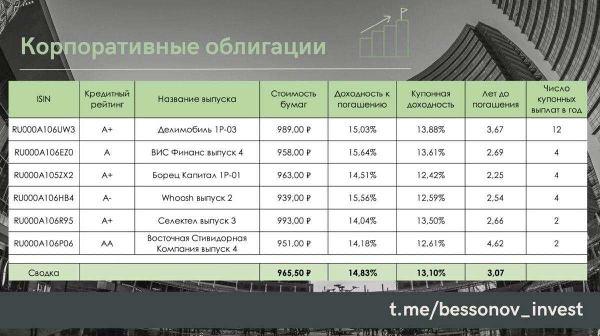 Кепка начинающему инвестору. Ежемесячный доход апекс. Корпоративные облигации. Корпоративные облигации с ежемесячным купоном. Корпоративные облигации с ежемесячным купоном.