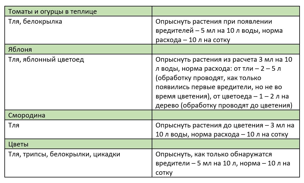 Биотлин от вредителей инструкция по применению. Температура применения Биотлина.